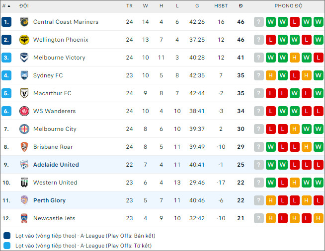 Soi kèo Perth Glory vs Adelaide United, 14h00 ngày 7/4: Khó cho chủ nhà - Ảnh 2