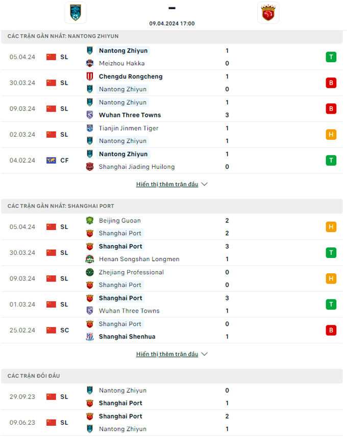 Soi kèo Nantong Zhiyun vs Shanghai Port, 17h00 ngày 9/4: Sức mạnh nhà vô địch - Ảnh 2