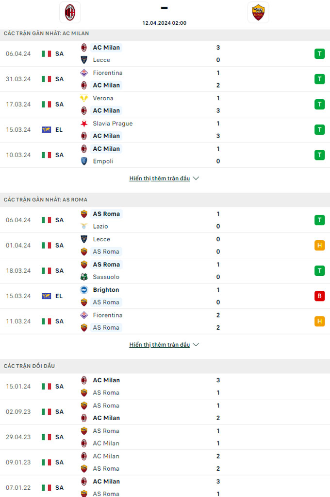 Soi kèo AC Milan vs Roma, 02h00 ngày 12/4: Rossoneri gặp khó - Ảnh 2