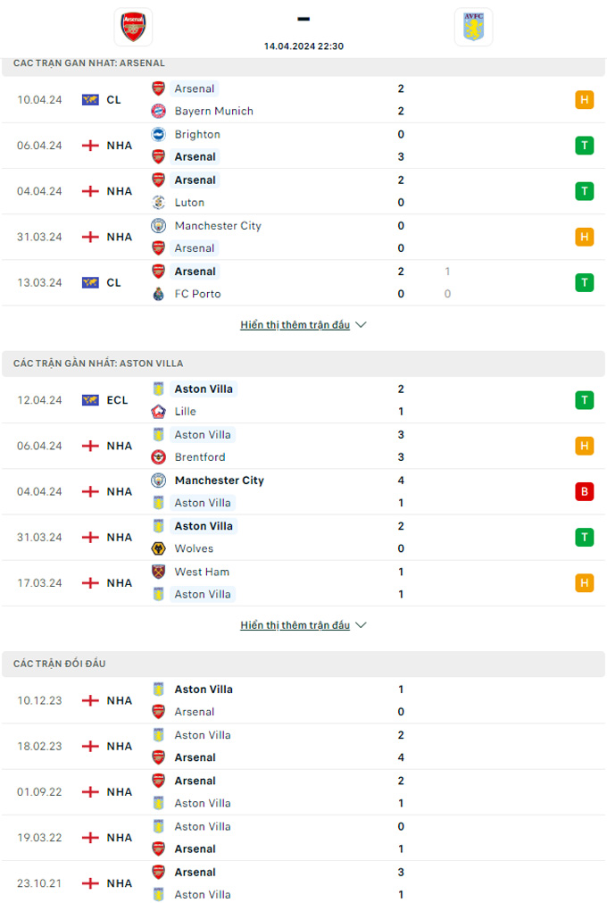 Soi kèo Arsenal vs Aston Villa, 22h30 ngày 14/4: Khó thắng cách biệt - Ảnh 2