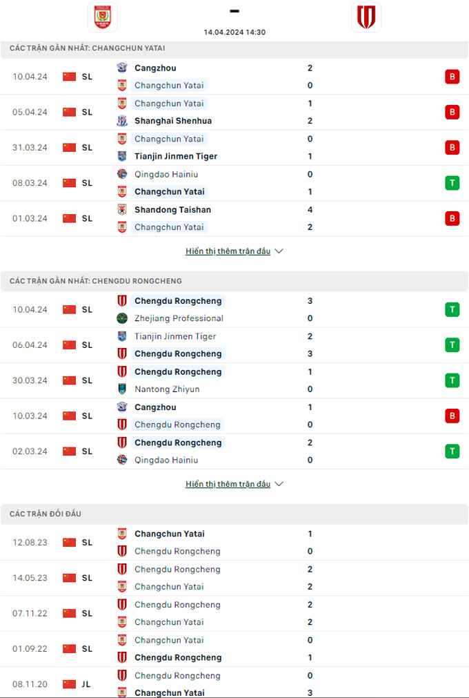 Soi kèo Changchun YaTai vs Chengdu Rongcheng, 14h30 ngày 14/4: Bám đuổi ngôi đầu - Ảnh 2