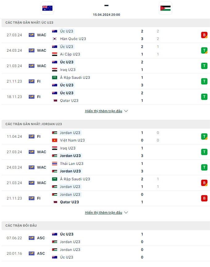 Soi kèo U23 Australia vs U23 Jordan, 20h00 ngày 15/4: Nợ khó đòi - Ảnh 2