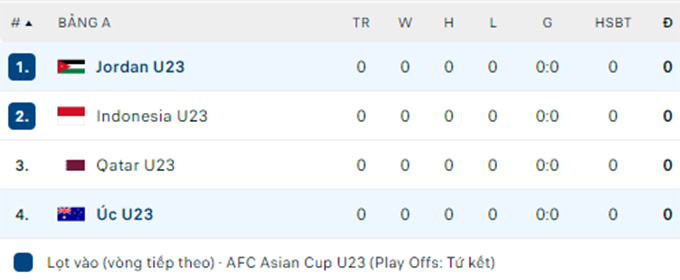 Soi kèo U23 Australia vs U23 Jordan, 20h00 ngày 15/4: Nợ khó đòi - Ảnh 3