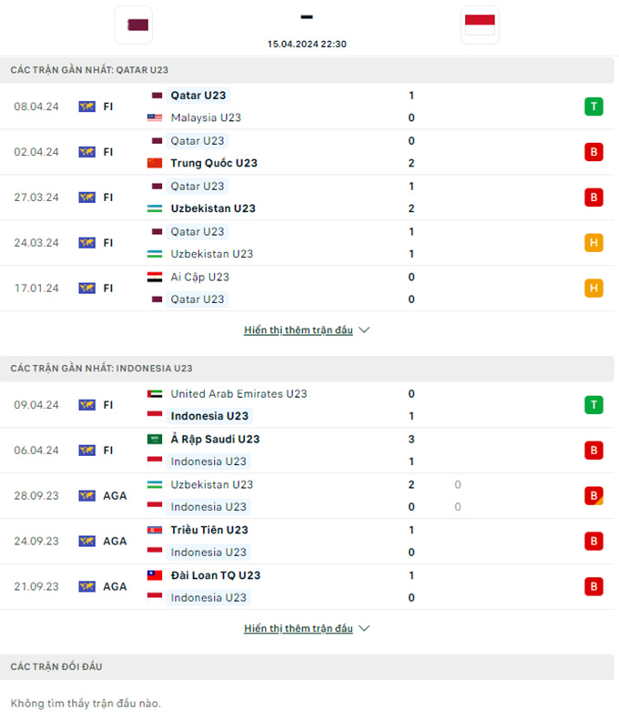 Soi kèo U23 Qatar vs U23 Indonesia, 22h30 ngày 15/4: Biết đâu bất ngờ - Ảnh 2