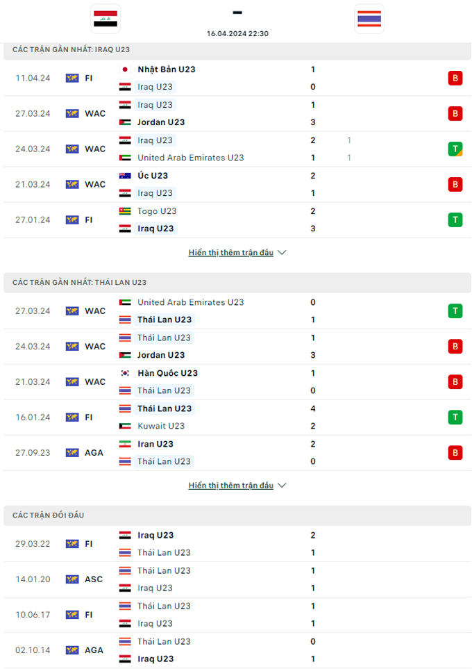 Soi kèo U23 Iraq vs U23 Thái Lan, 22h30 ngày 16/4: Bất ngờ đầu tiên - Ảnh 3