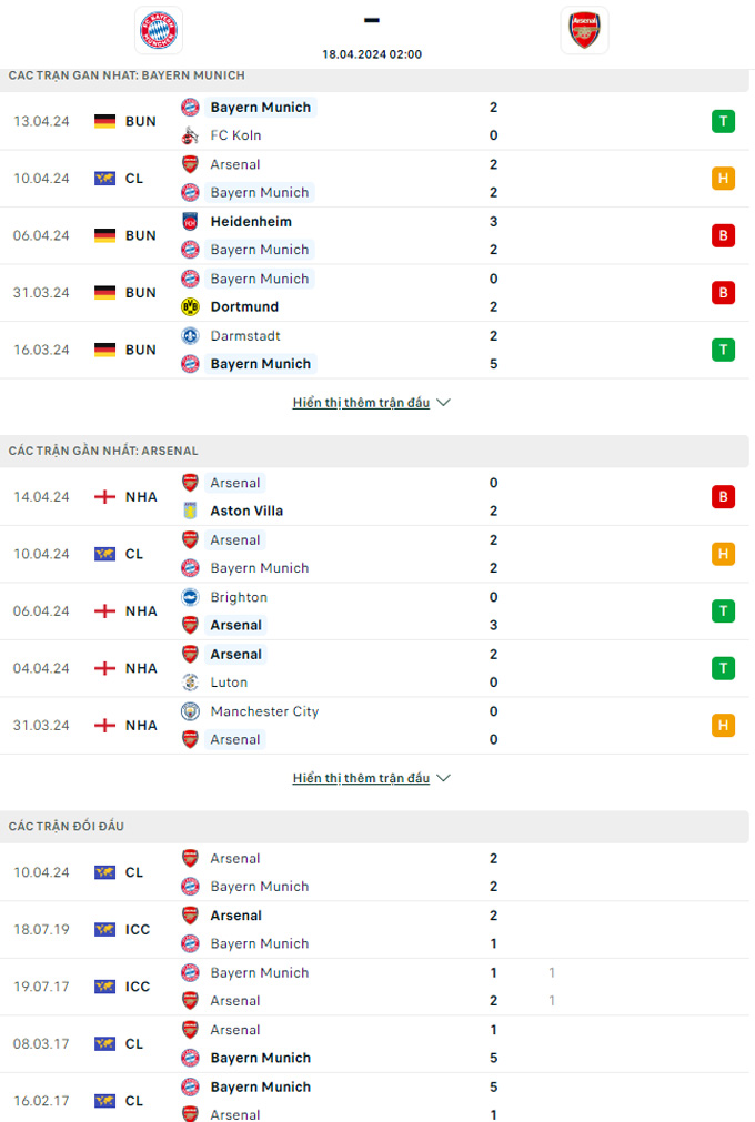 Soi kèo Bayern Munich vs Arsenal, 02h00 ngày 18/4: Hùm gầm tại hang - Ảnh 2