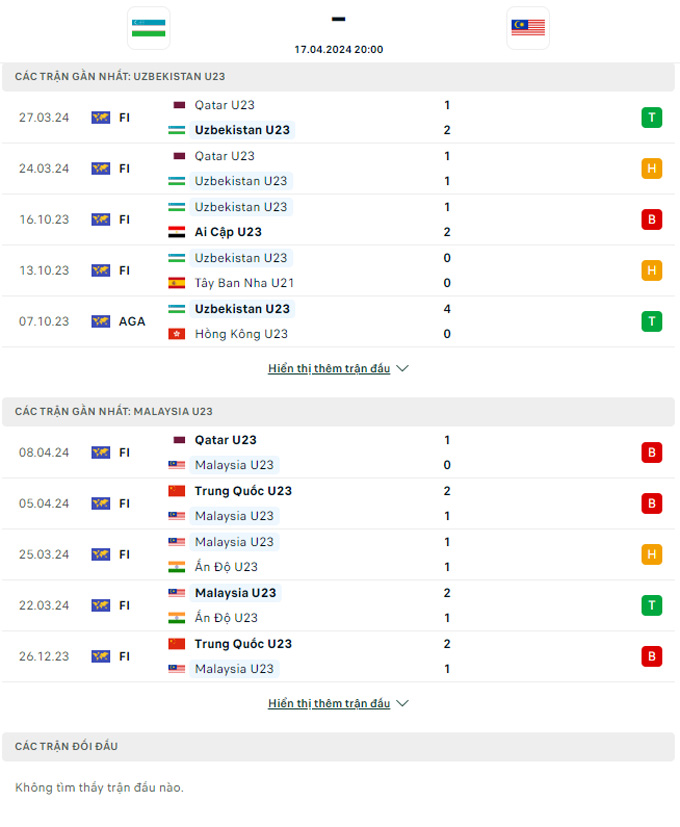 Soi kèo U23 Uzbekistan vs U23 Malaysia, 20h00 ngày 17/4: Sức mạnh đương kim Á quân - Ảnh 2