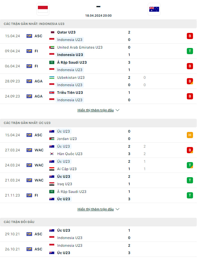 Soi kèo U23 Indonesia vs U23 Australia, 20h00 ngày 18/4: Cửa trên gặp khó - Ảnh 2