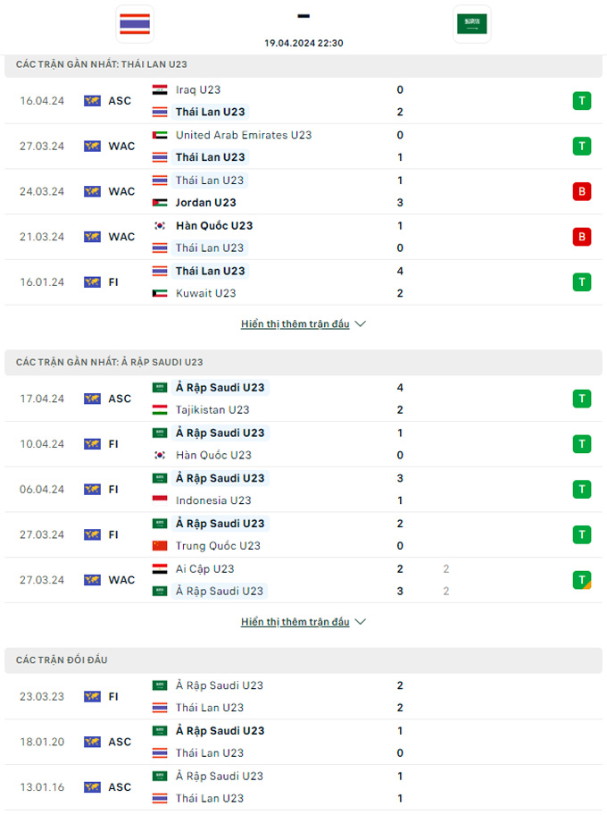 Soi kèo U23 Thái Lan vs U23 Saudi Arabia, 22h30 ngày 19/4: Sức mạnh nhà vô địch - Ảnh 3