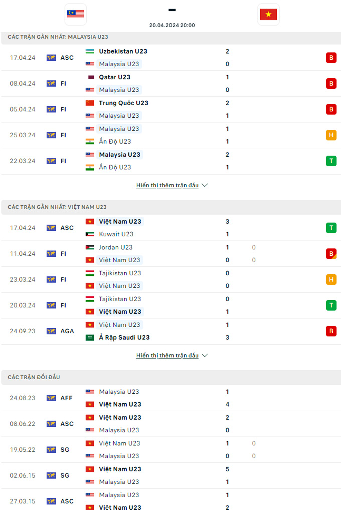 Soi kèo U23 Việt Nam vs U23 Malaysia, 20h00 ngày 20/4: Thắng để vào tứ kết - Ảnh 2