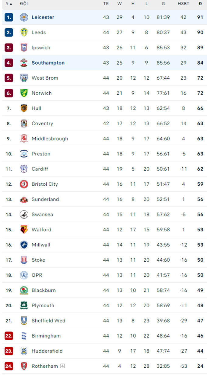 Soi kèo Leicester vs Southampton, 02h00 ngày 24/4: Nhiệm vụ phải thắng - Ảnh 3