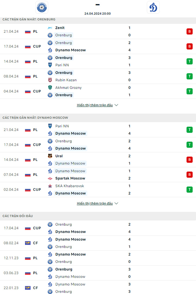 Soi kèo Orenburg vs Dynamo Moscow, 20h00 ngày 24/4: Nợ cũ khó đòi - Ảnh 2