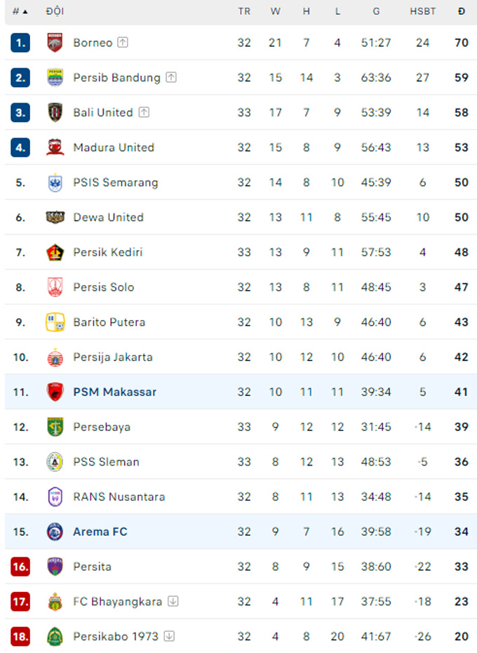 Soi kèo Arema vs PSM Makassar, 19h00 ngày 25/4: Chủ nhà thắng để trụ hạng - Ảnh 3