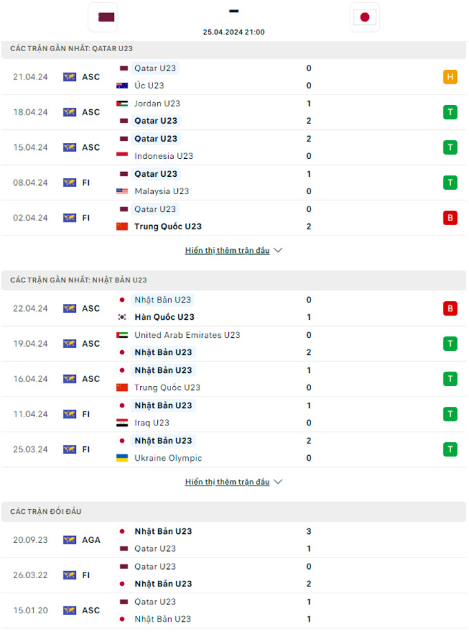 Soi kèo U23 Qatar vs U23 Nhật Bản, 21h00 ngày 25/4: Tạm biệt chủ nhà - Ảnh 2