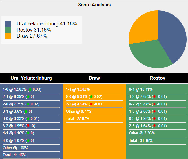 Soi kèo Ural vs Rostov, 20h ngày 25/4: Khát điểm trụ hạng - Ảnh 3