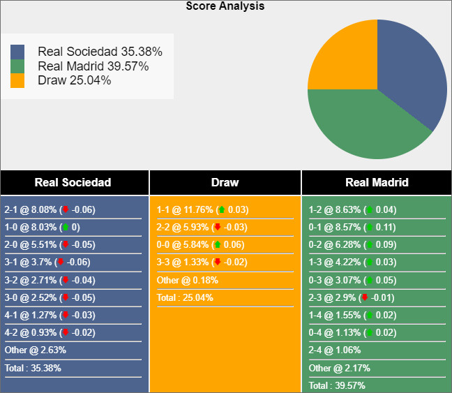 Soi kèo Sociedad vs Real Madrid, 2h ngày 27/4: Tận dụng thời cơ - Ảnh 1
